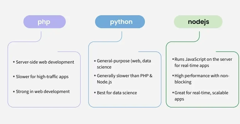 php-vs-node
