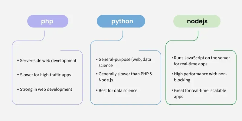 php-vs-node